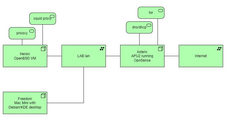 Diagram showing network lay-out