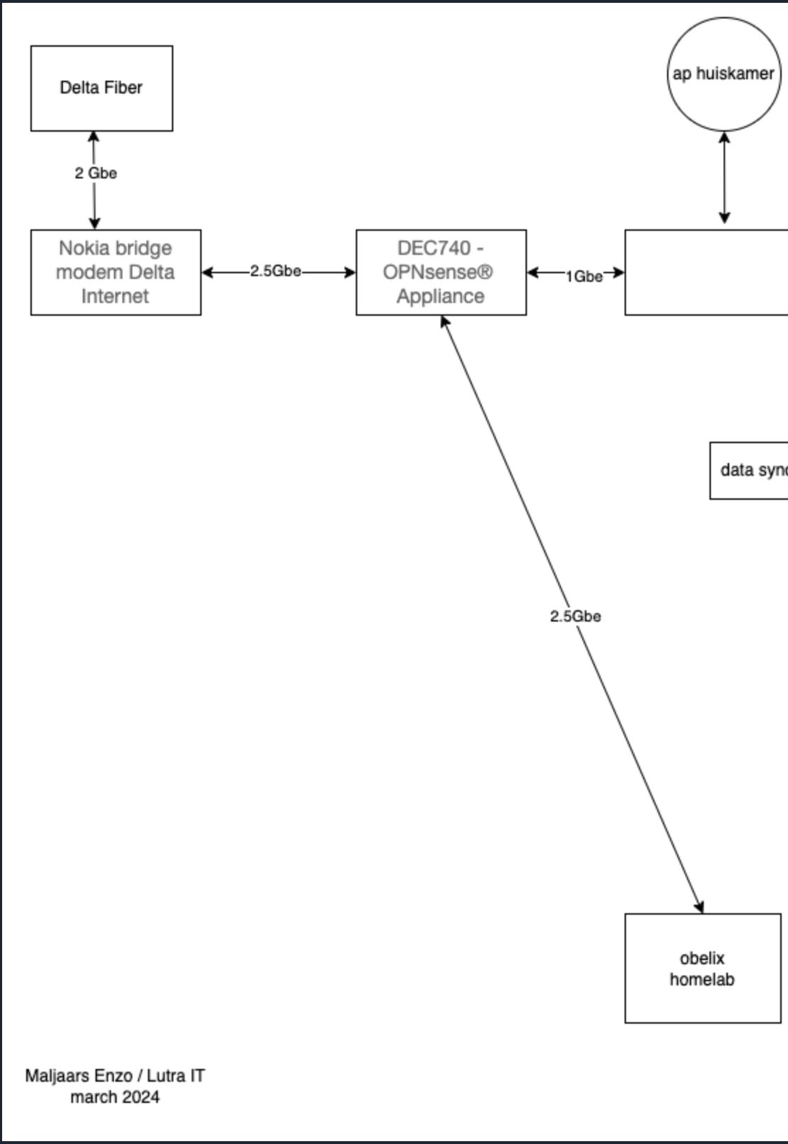 Network diagram march 2024 part