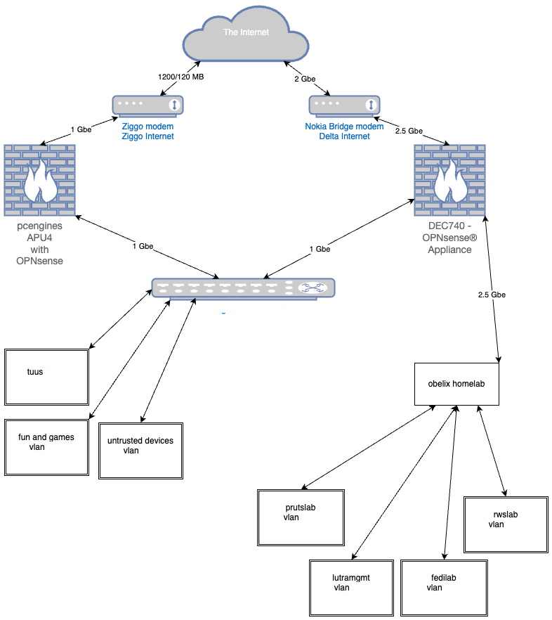 Netwerk layout diagram