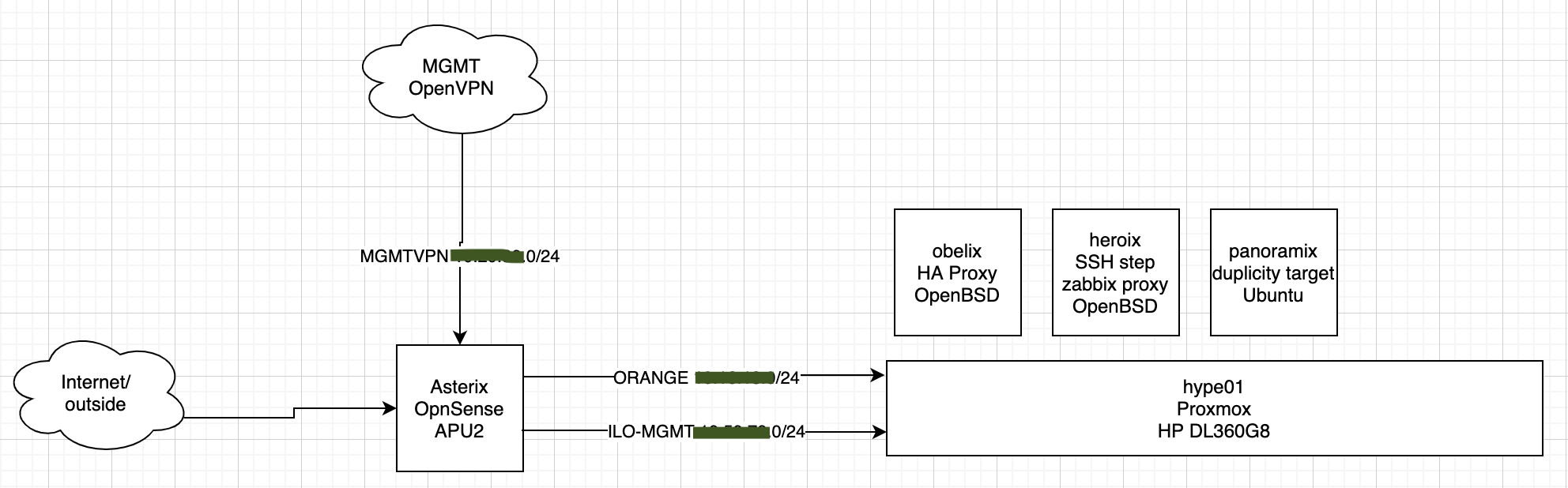 Layout diagram